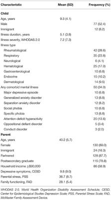 COVID-19-Related Psychological and Psychosocial Distress Among Parents and Youth With Physical Illness: A Longitudinal Study